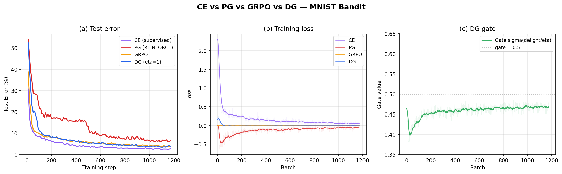 CE vs PG vs GRPO vs DG on MNIST Bandit