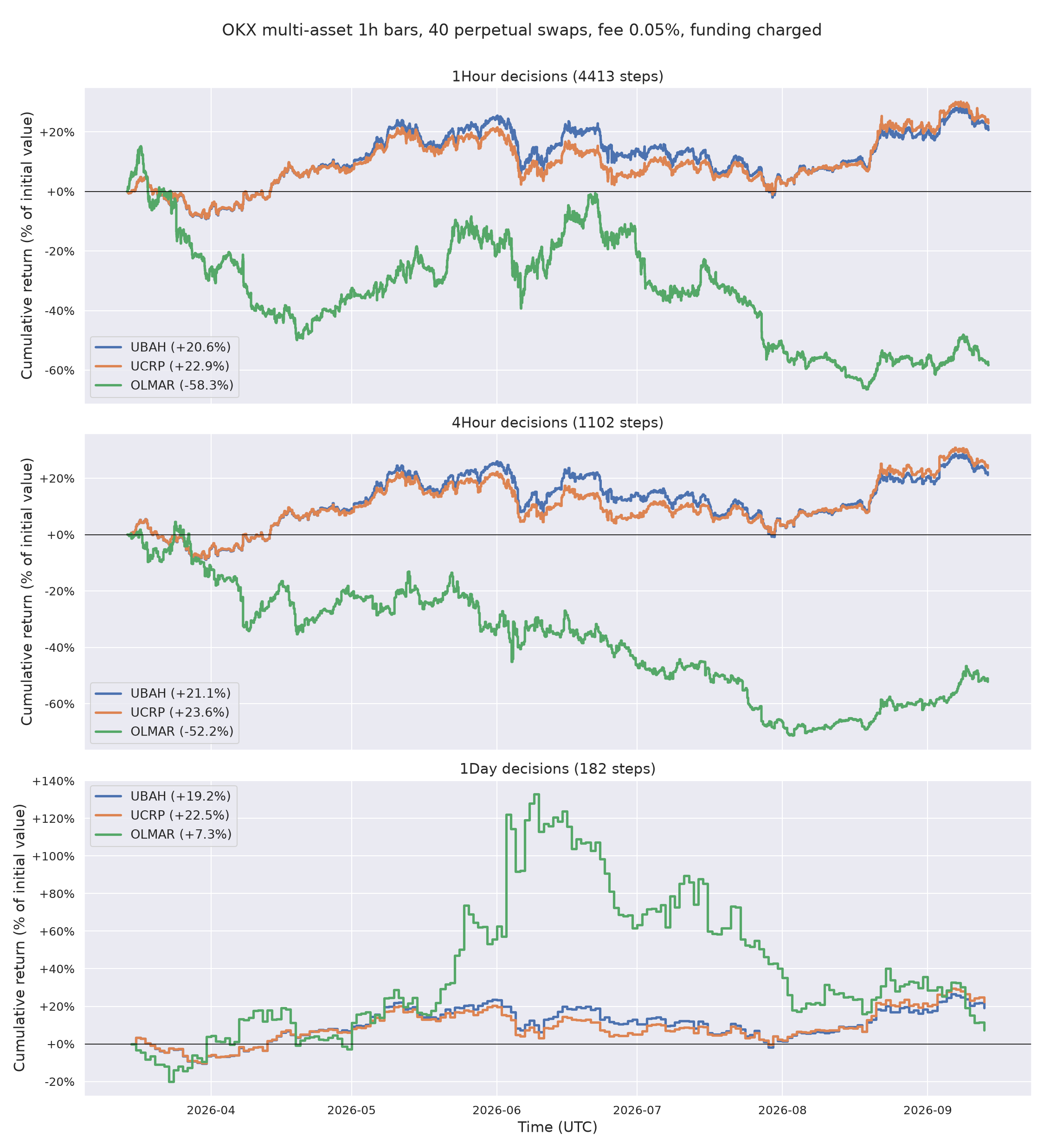Portfolio baselines at 1h, 4h and 1d decisions